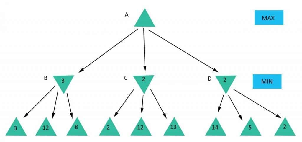 MiniMax – Game Theory
