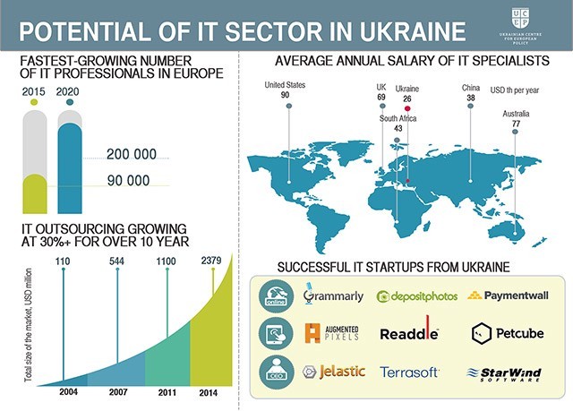 One of the fastest growing IT industries globally