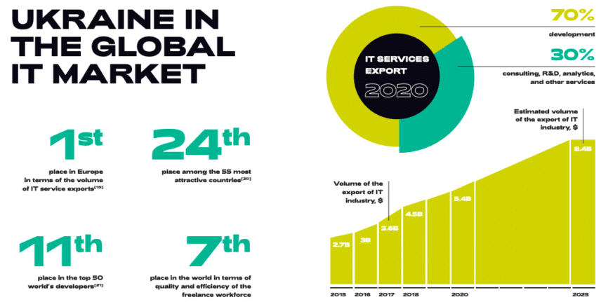 Ukraine in the global it market