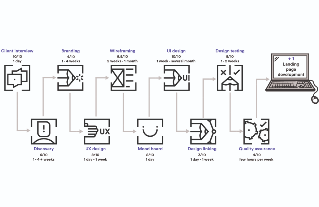 ≡ 10+1 steps to building UI/UX design for startups - NERDZ LAB