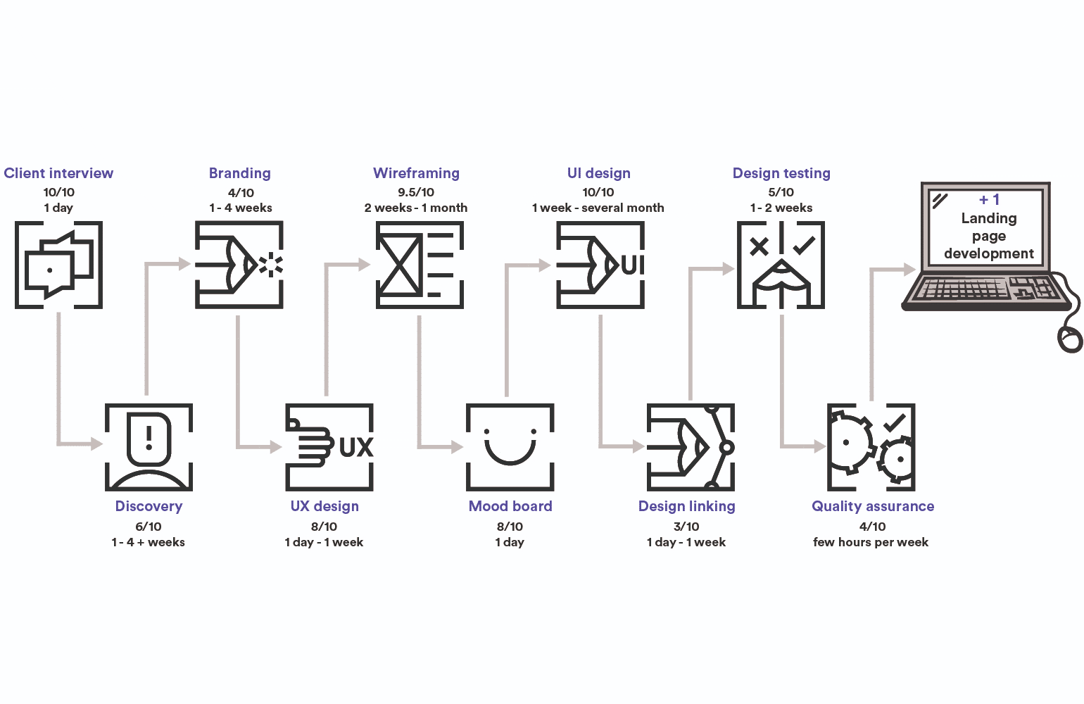 ui/ux design process for startups