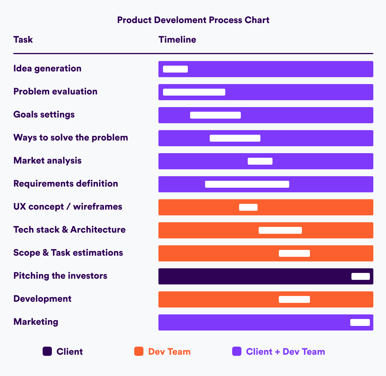 product development process chart