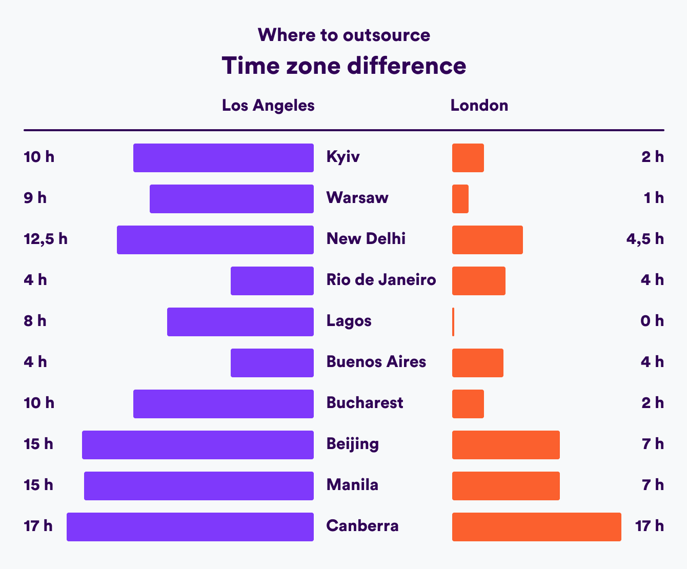 where to outsource. time difference