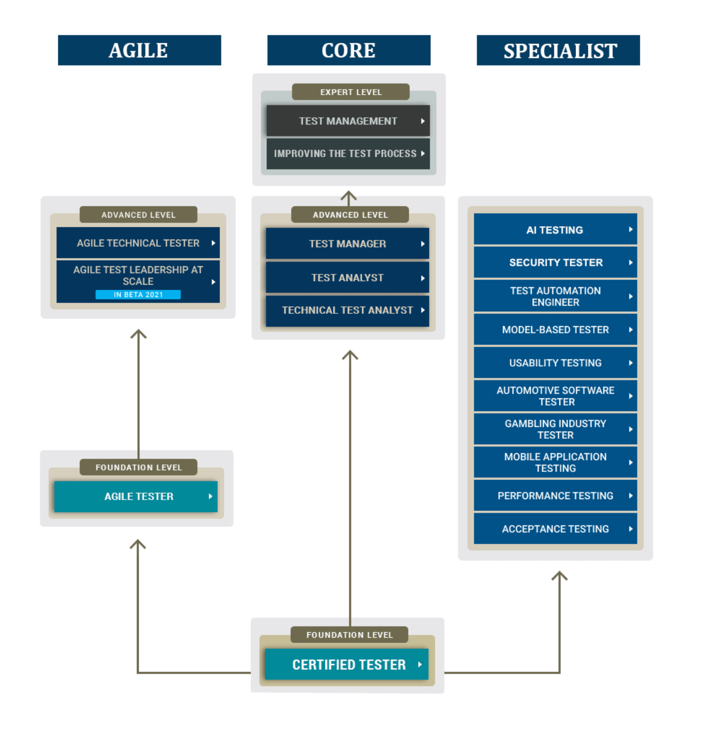 ISTQB certifications