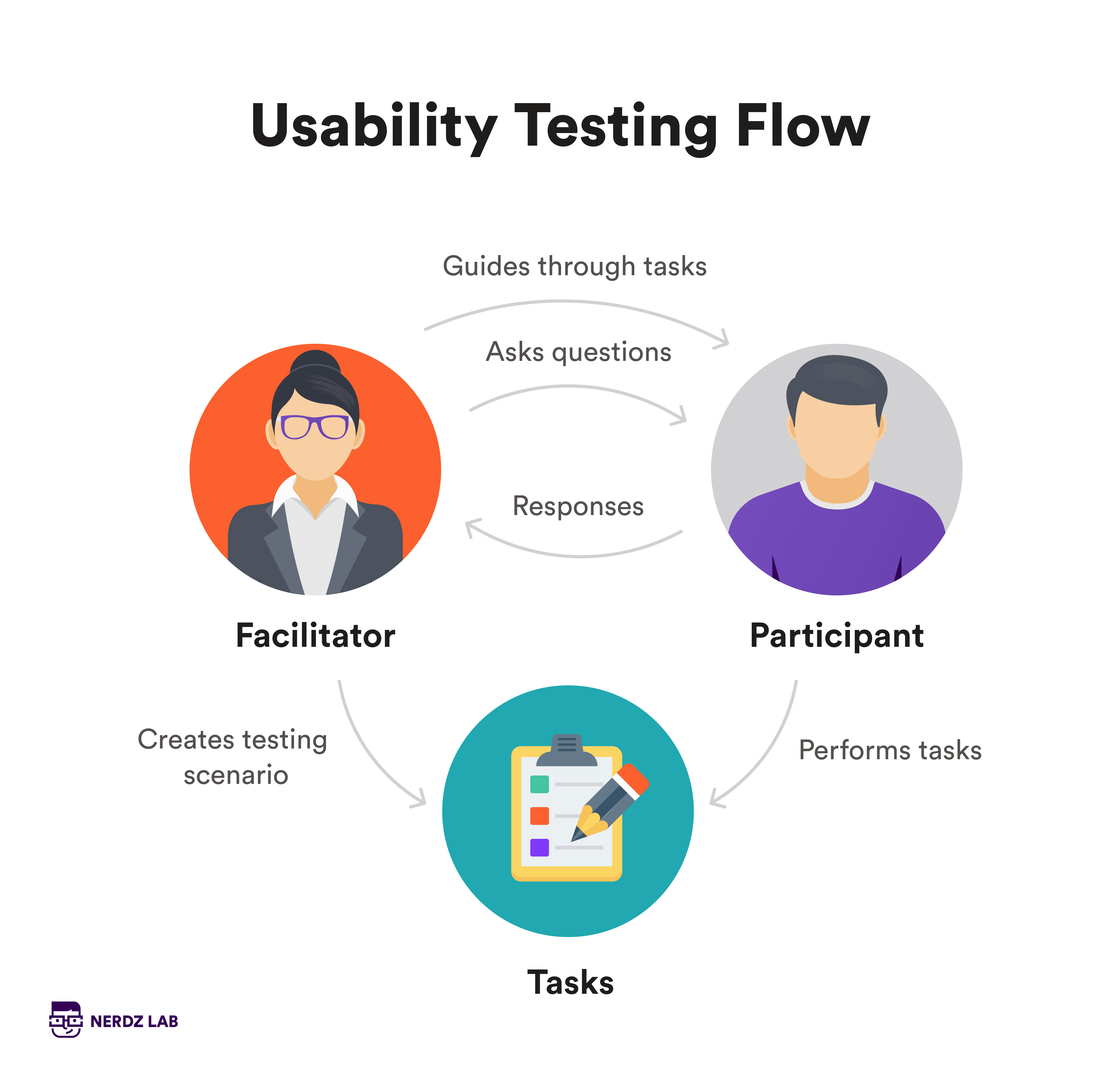 nerdzlab -usability testing types / flow