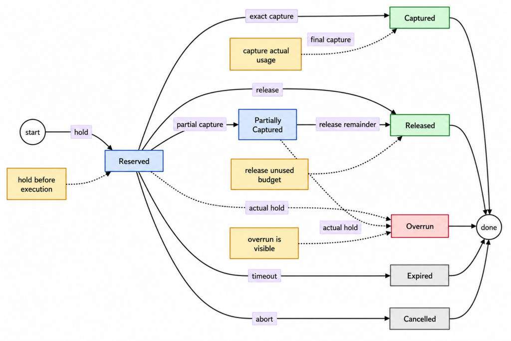 Building a Reservation-Aware AI Usage Ledger Building a Reservation-Aware AI Usage Ledger