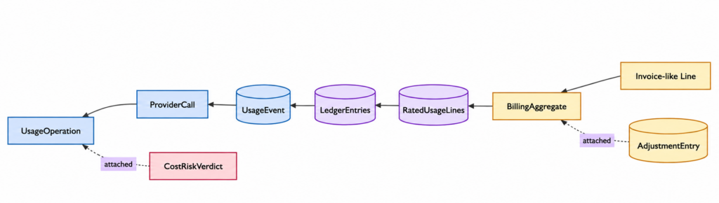 Building a Reservation-Aware AI Usage Ledger Building a Reservation-Aware AI Usage Ledger
