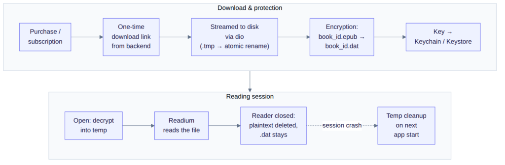 Building the Yakaboo mobile reader with Flutter