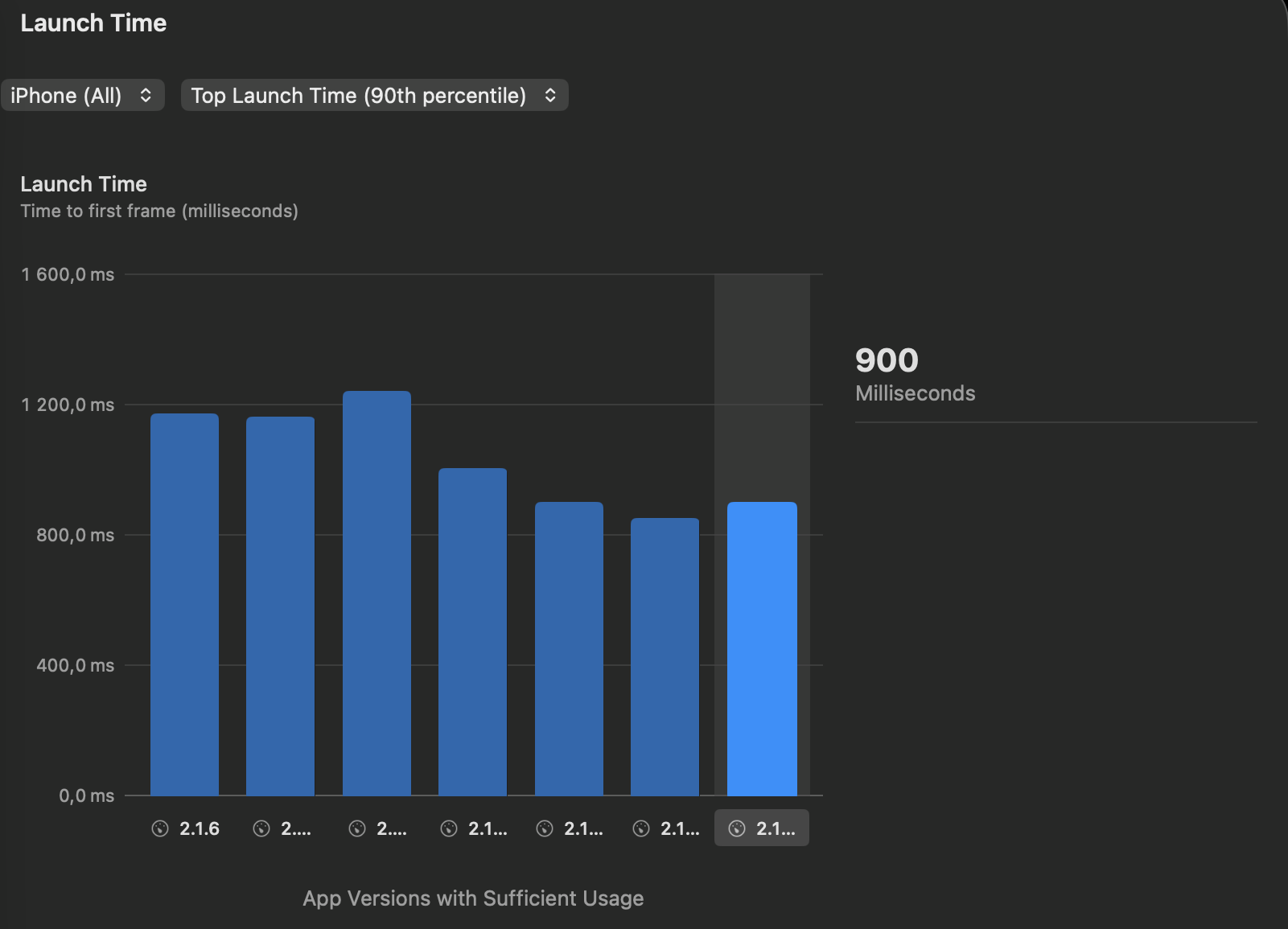fig2-launch-time-p90 - nerdzlab image Title - nerdzlab image Title Xcode Organizer launch time chart for the same app and release at the 90th percentile, showing 900 milliseconds on a y-axis that has doubled from the previous chart.