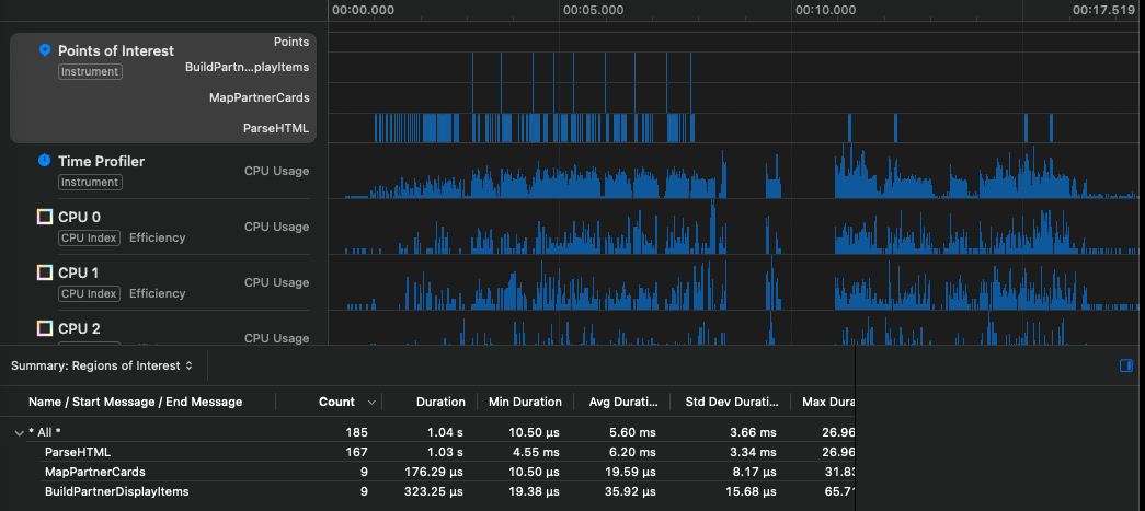 fig3-signpost-timeline - nerdzlab image Title - nerdzlab image Title OSSignposter timeline showing three labeled intervals: per-page model mapping and display-item rebuild together at 0.5 milliseconds across 18 calls, and an NSAttributedString HTML parsing call costing 1.03 seconds across 167 calls.