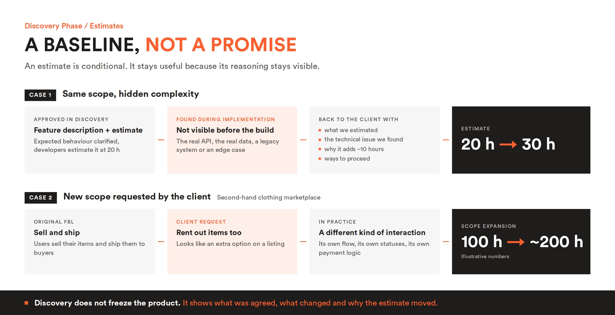 discovery-baseline-not-promise Discovery gives you a baseline, not a promise: hidden complexity within the same scope, and new scope requested by the client