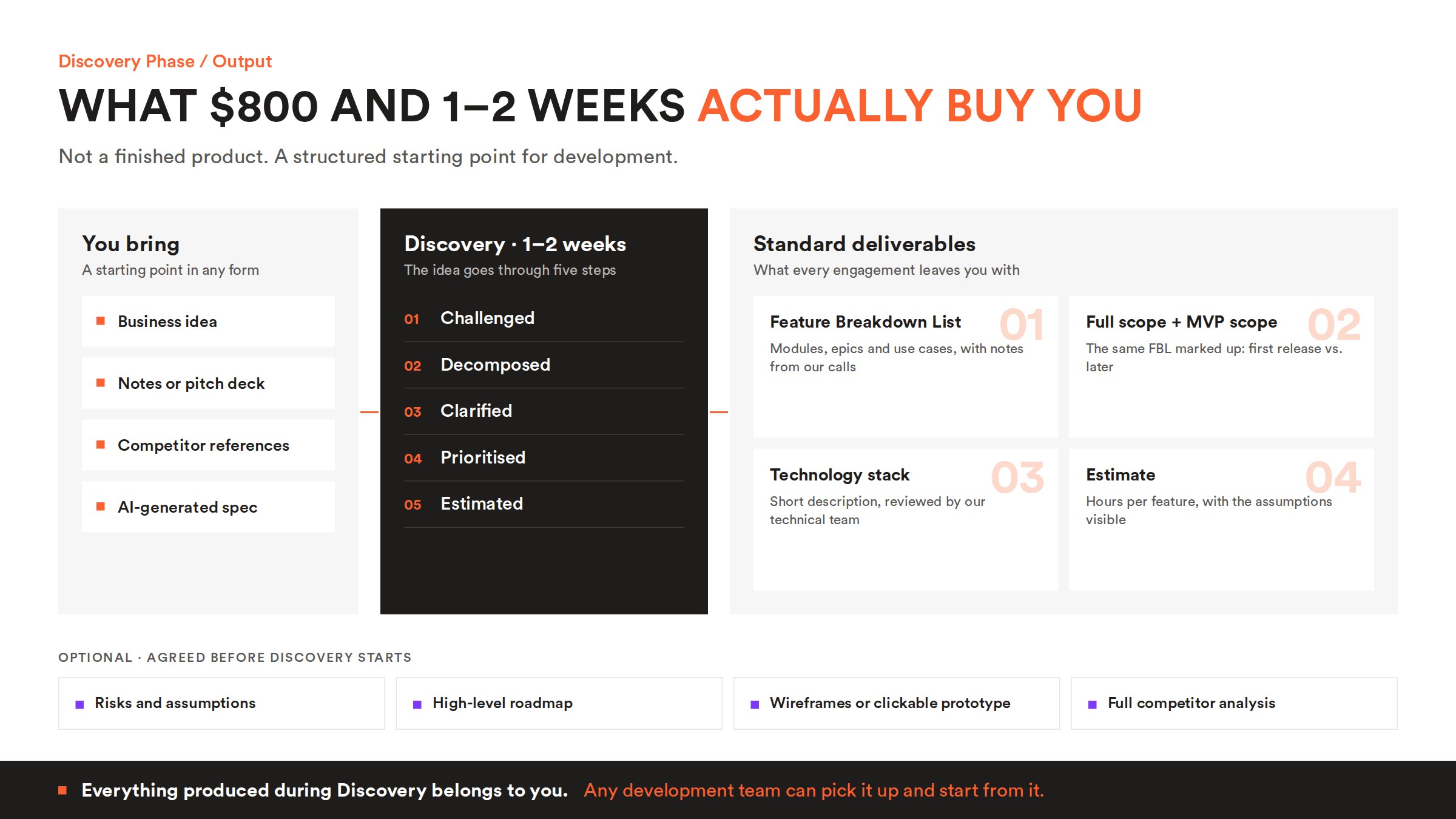 discovery-deliverables What $800 and 1–2 weeks of Discovery buy you: what you bring, what Discovery does, the four standard deliverables and the optional ones