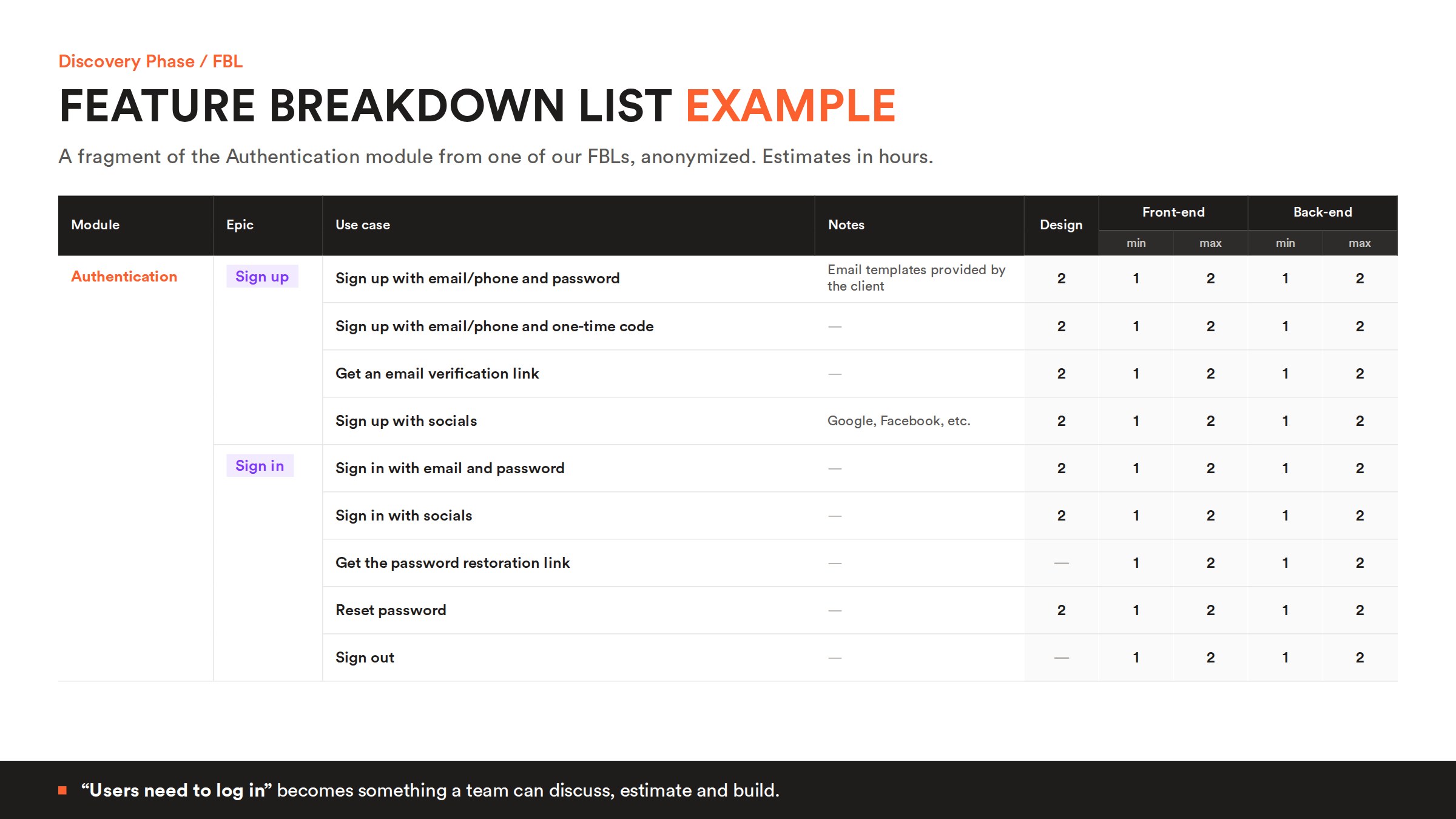 discovery-fbl-example Feature Breakdown List example: the Authentication module broken down into sign-up and sign-in use cases, with notes and design, front-end and back-end estimates in hours