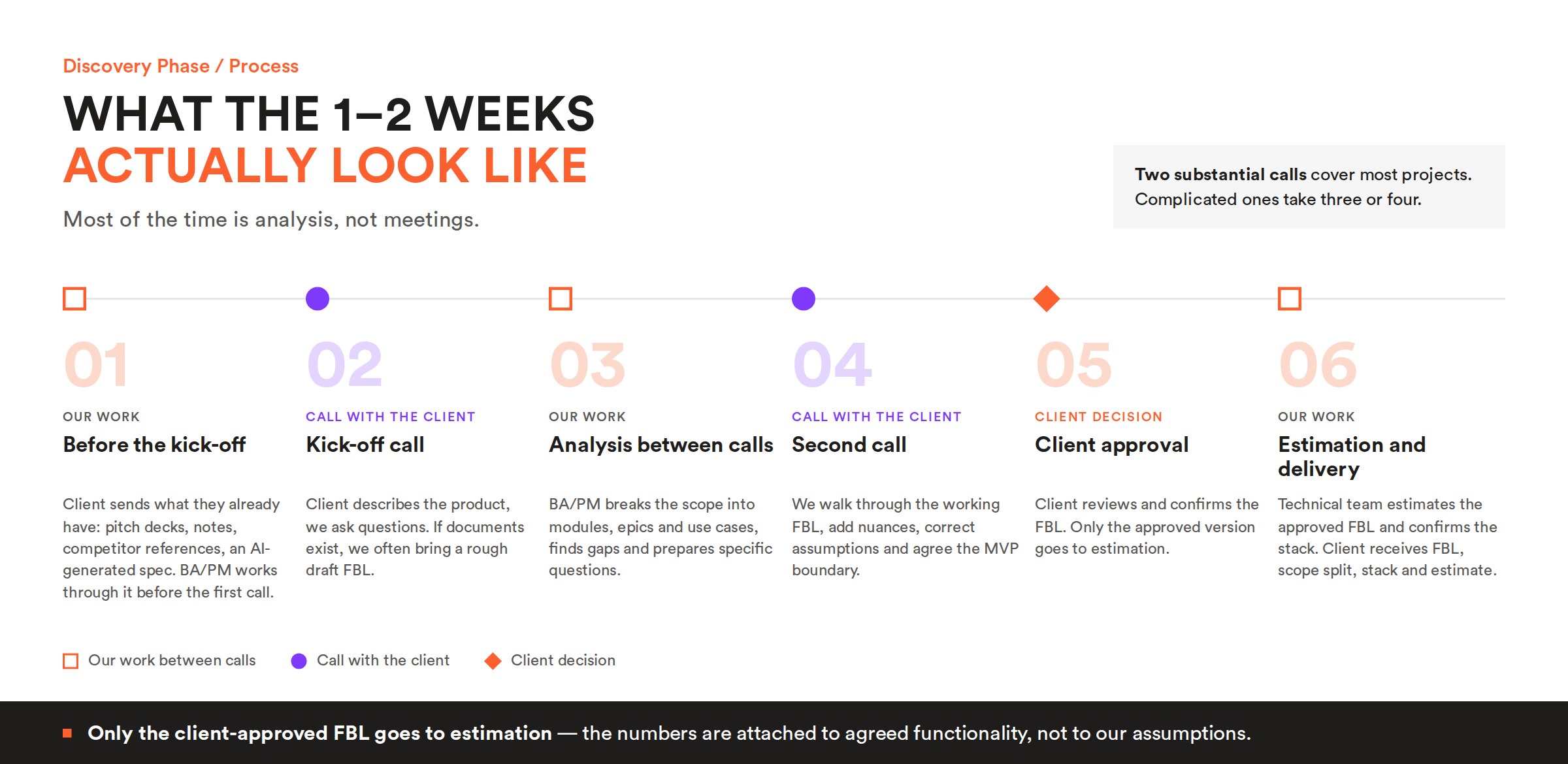 discovery-process-timeline What the 1–2 weeks of Discovery look like: six steps from the client's documents to estimation and delivery
