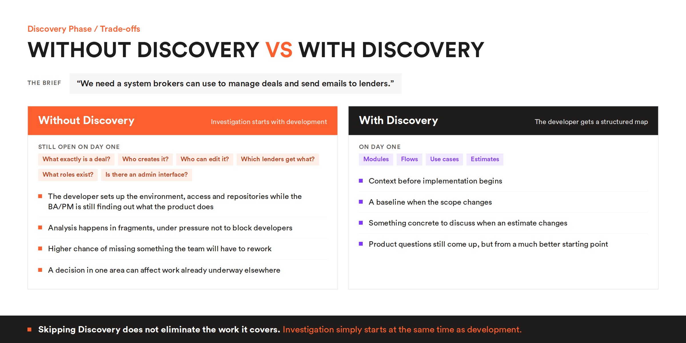 discovery-with-vs-without Without Discovery vs with Discovery: how a software project starts in each case